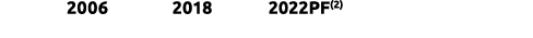  2006 2018 2022PF(2) 
