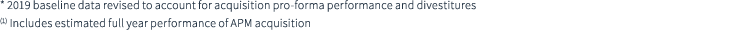 * 2019 baseline data revised to account for acquisition pro forma performance and divestitures (1) Includes estimated...