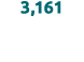 3,161 